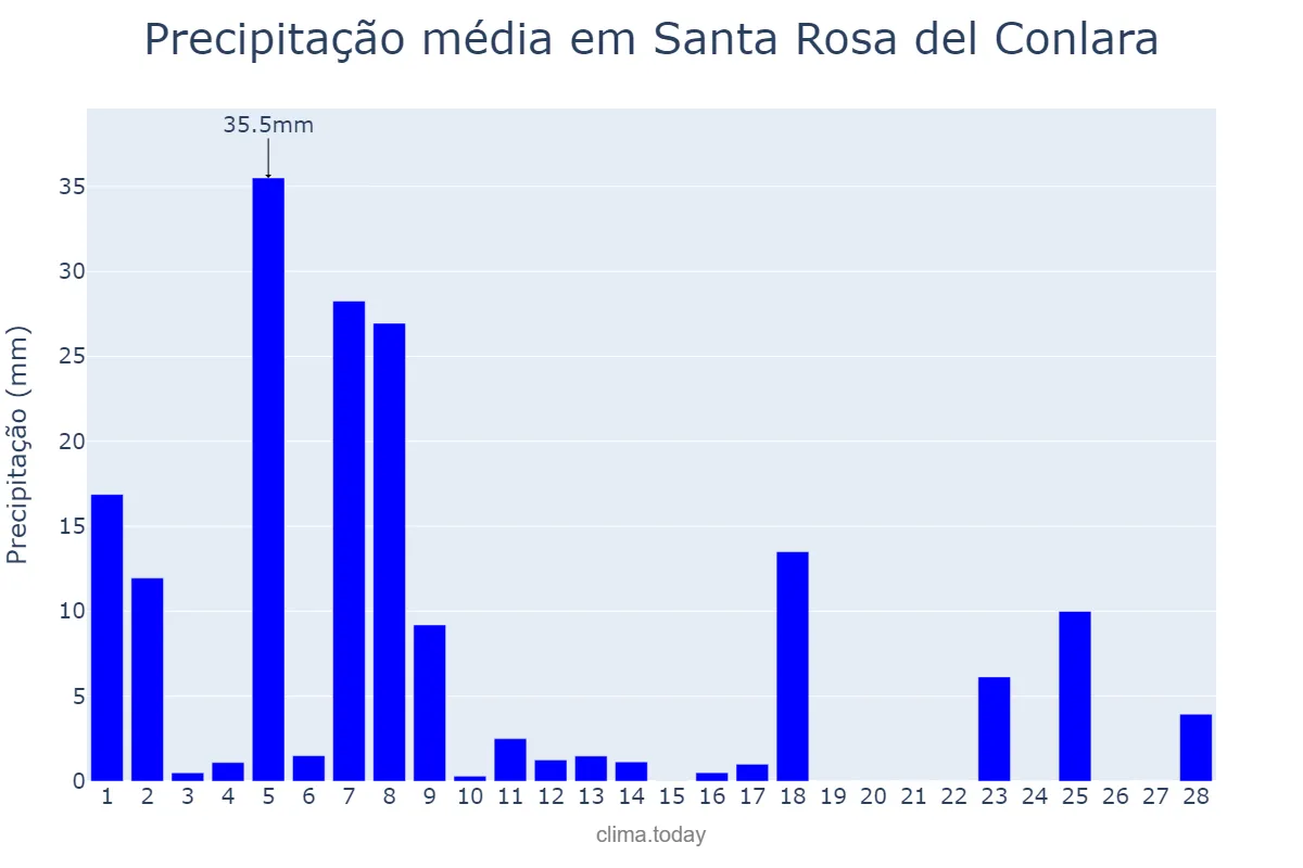 Precipitação em fevereiro em Santa Rosa del Conlara, San Luis, AR