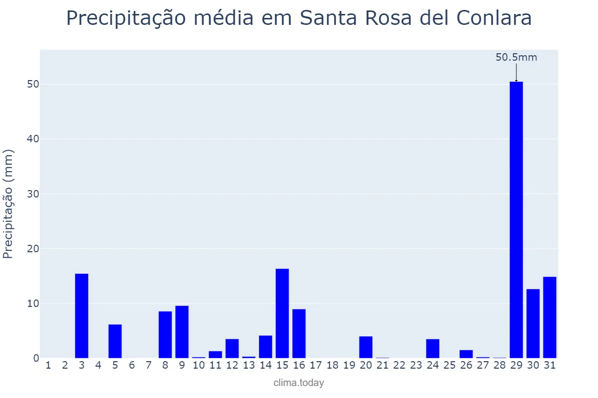 Precipitação em janeiro em Santa Rosa del Conlara, San Luis, AR