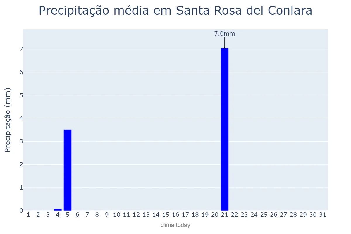 Precipitação em maio em Santa Rosa del Conlara, San Luis, AR