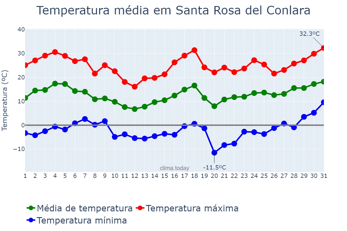 Temperatura em agosto em Santa Rosa del Conlara, San Luis, AR