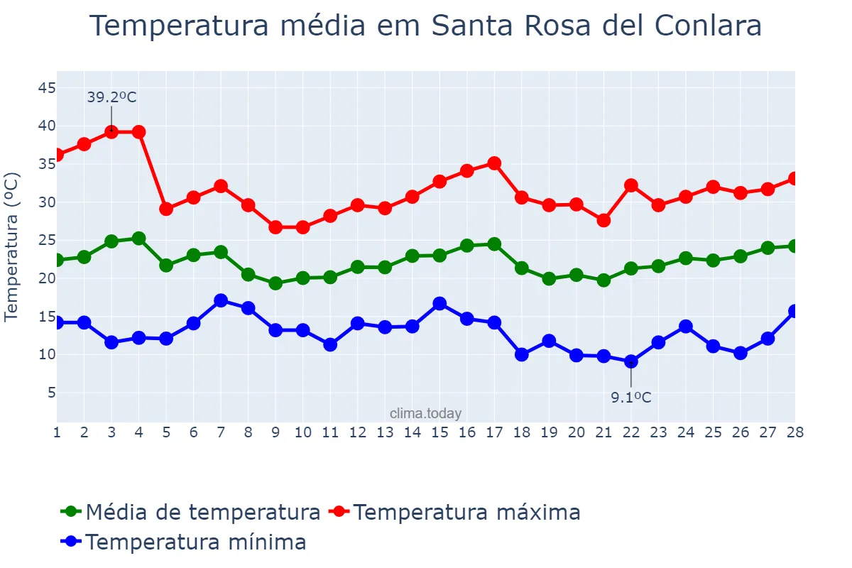 Temperatura em fevereiro em Santa Rosa del Conlara, San Luis, AR