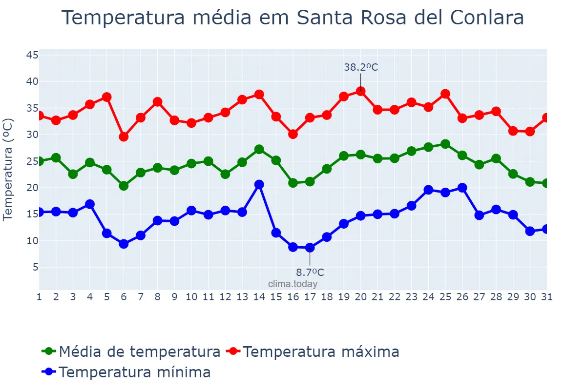 Temperatura em janeiro em Santa Rosa del Conlara, San Luis, AR