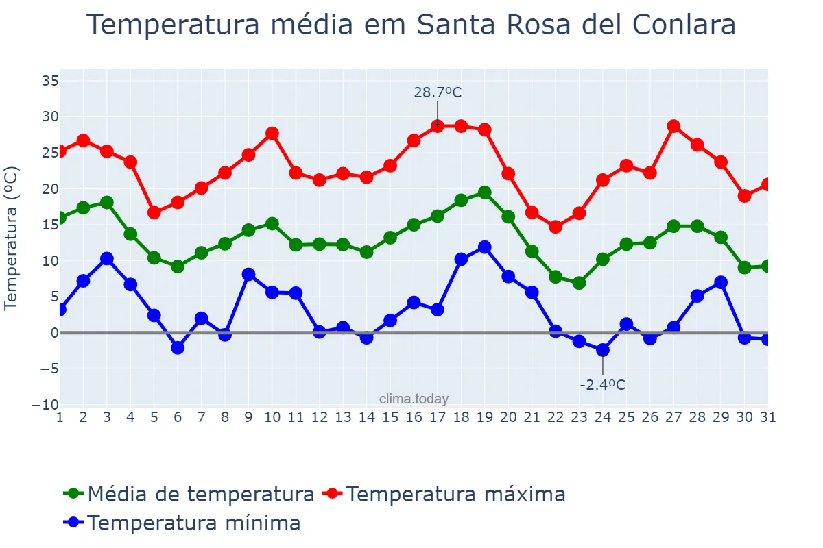 Temperatura em maio em Santa Rosa del Conlara, San Luis, AR