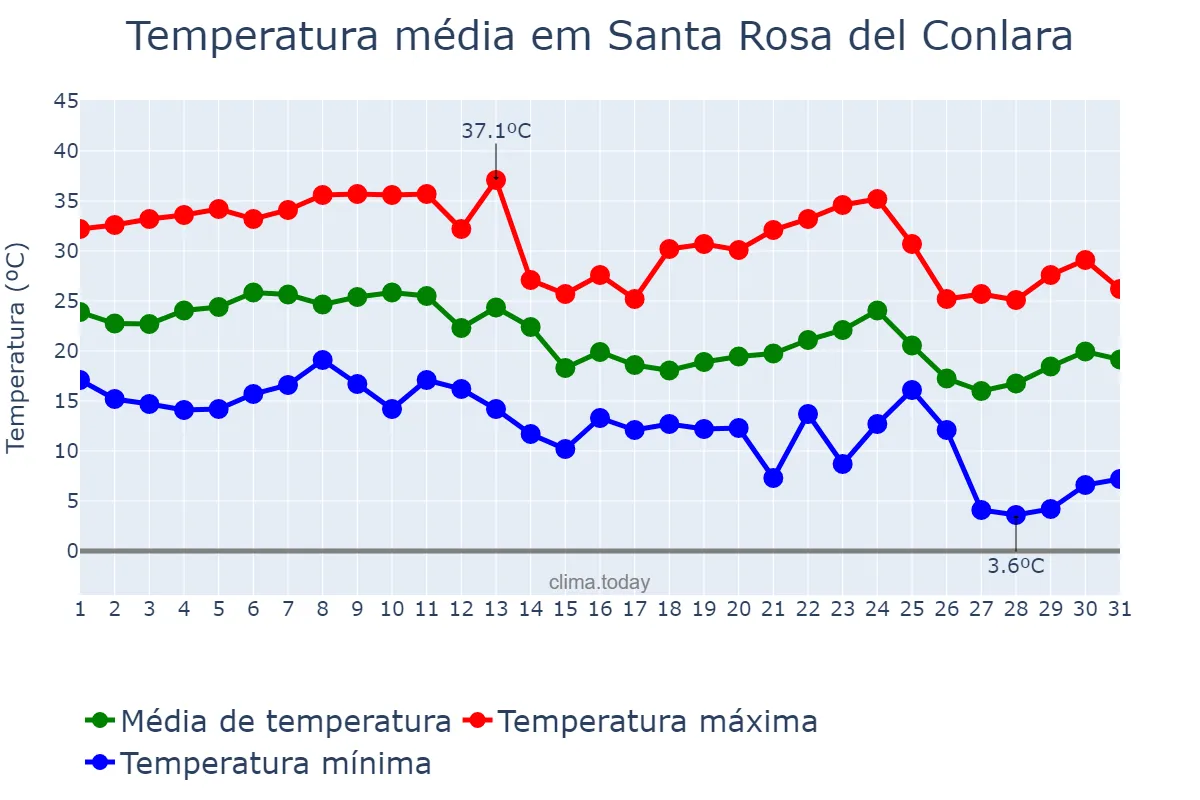 Temperatura em marco em Santa Rosa del Conlara, San Luis, AR