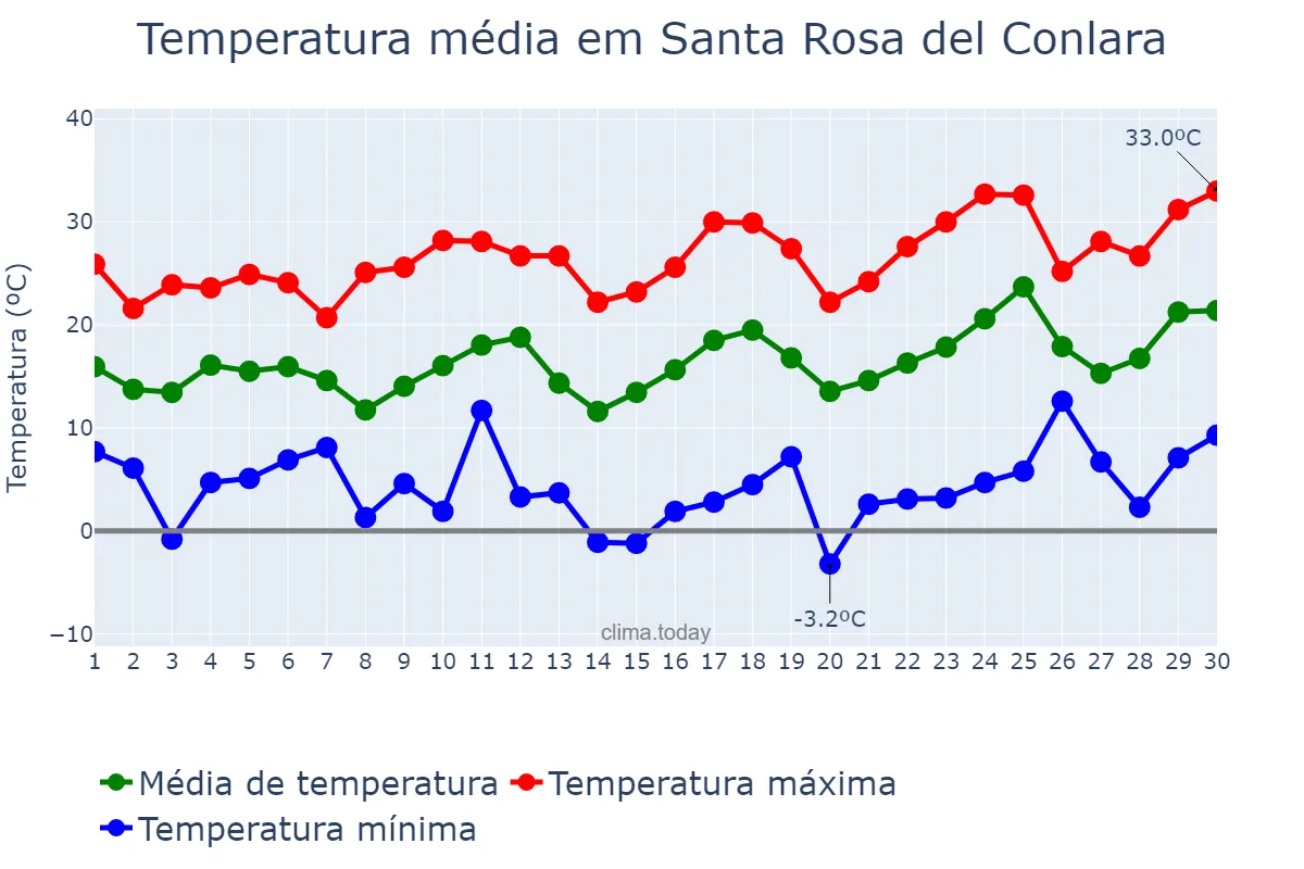 Temperatura em setembro em Santa Rosa del Conlara, San Luis, AR