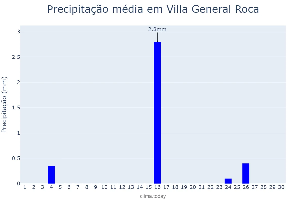 Precipitação em junho em Villa General Roca, San Luis, AR
