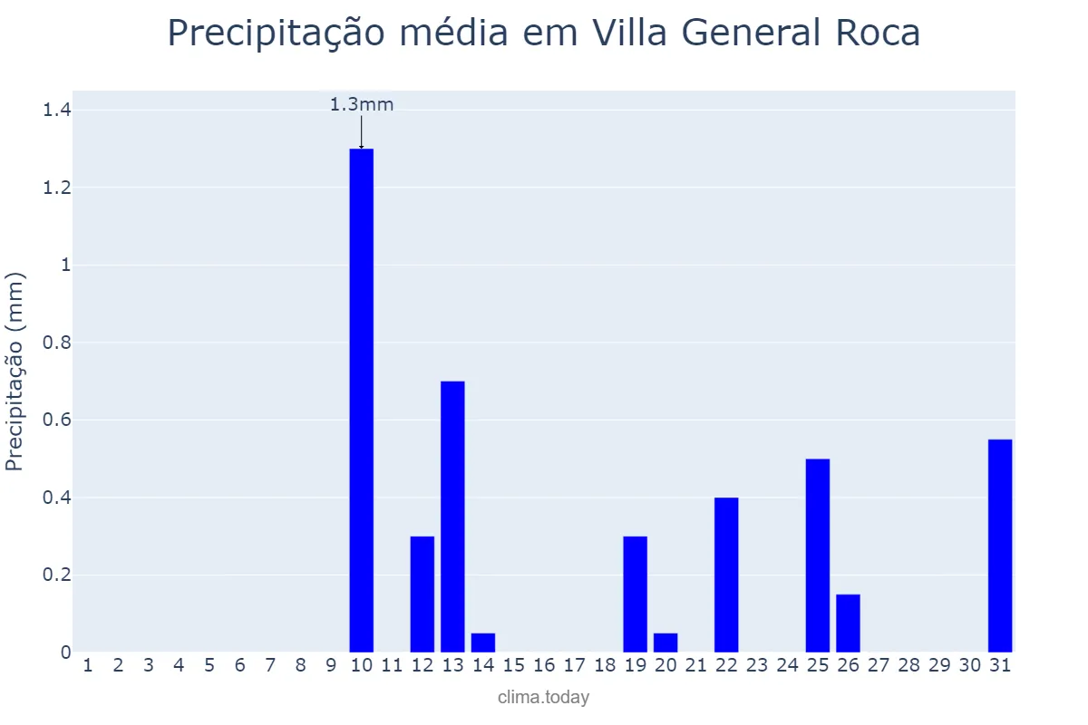 Precipitação em outubro em Villa General Roca, San Luis, AR