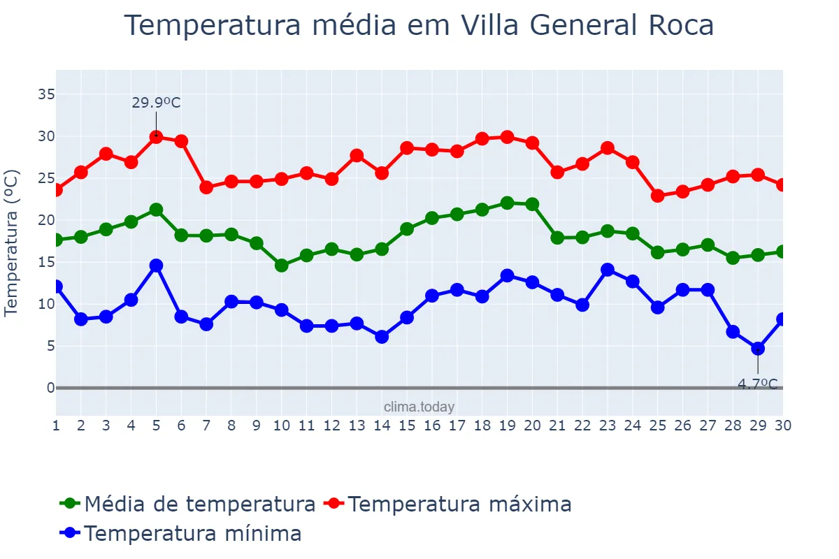 Temperatura em abril em Villa General Roca, San Luis, AR