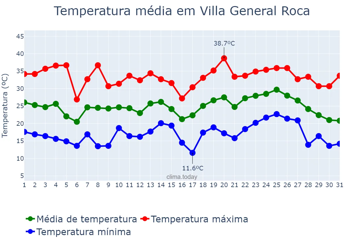 Temperatura em janeiro em Villa General Roca, San Luis, AR