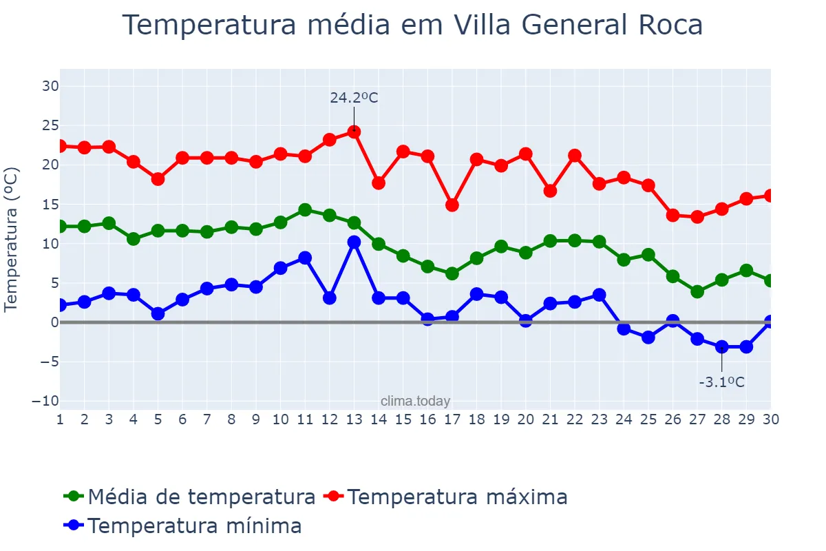 Temperatura em junho em Villa General Roca, San Luis, AR