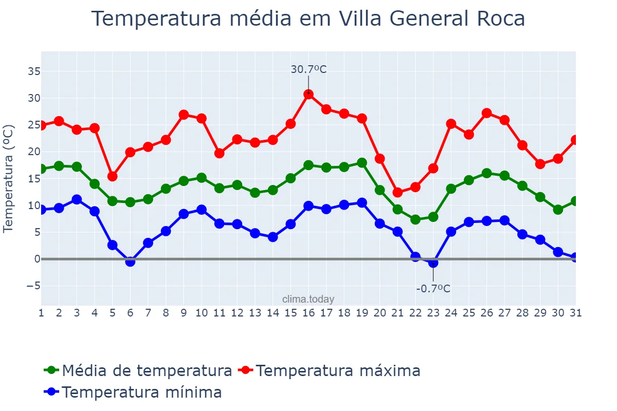 Temperatura em maio em Villa General Roca, San Luis, AR