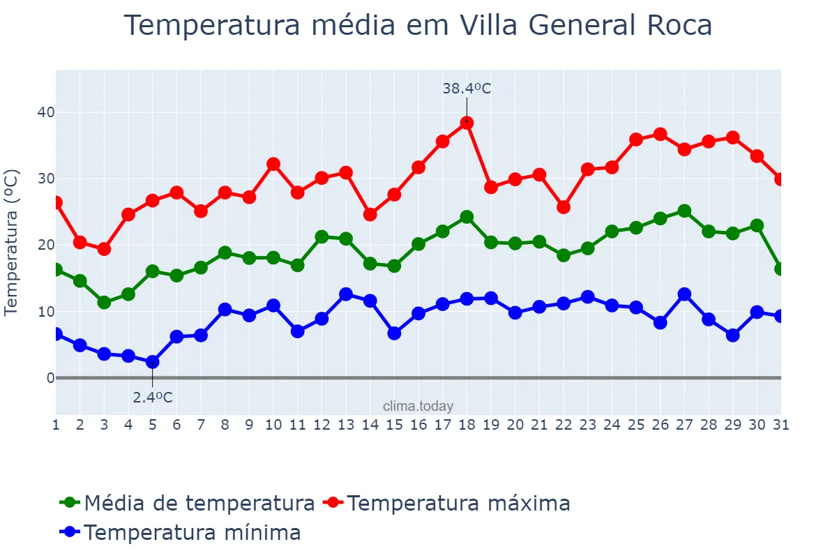 Temperatura em outubro em Villa General Roca, San Luis, AR