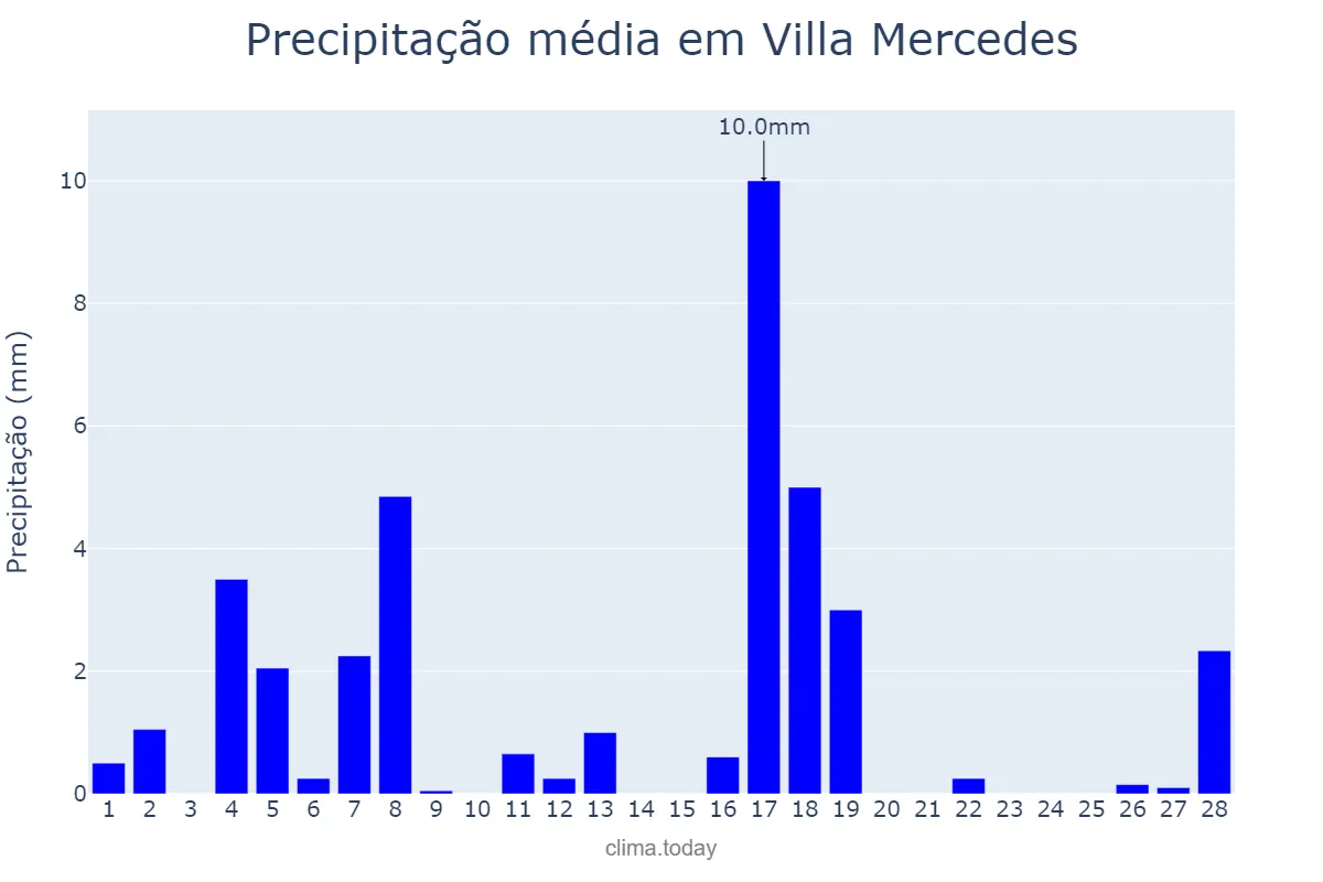 Precipitação em fevereiro em Villa Mercedes, San Luis, AR