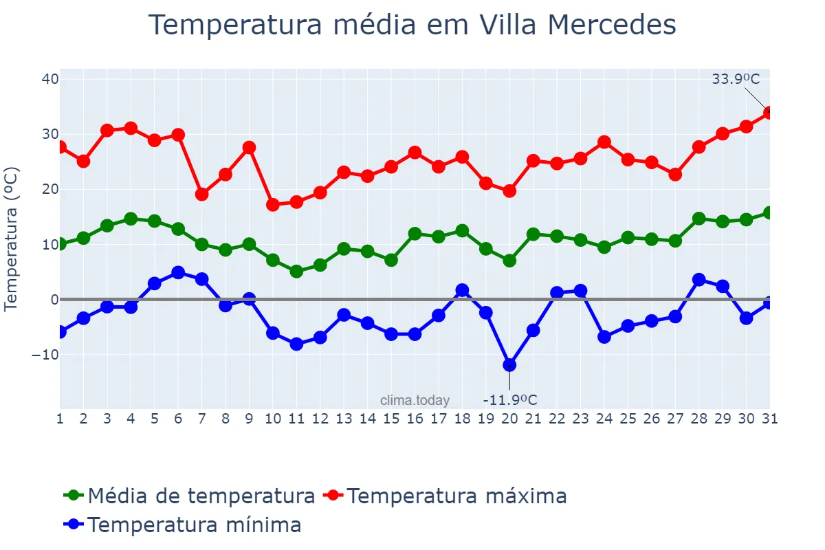 Temperatura em agosto em Villa Mercedes, San Luis, AR