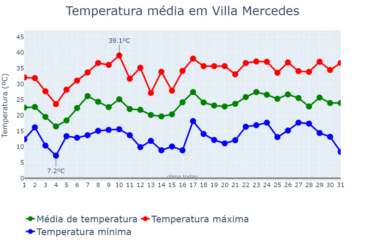 Temperatura em dezembro em Villa Mercedes, San Luis, AR