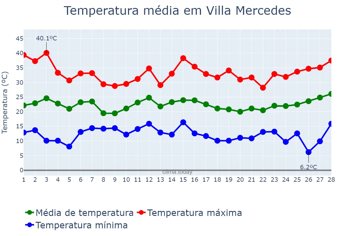 Temperatura em fevereiro em Villa Mercedes, San Luis, AR