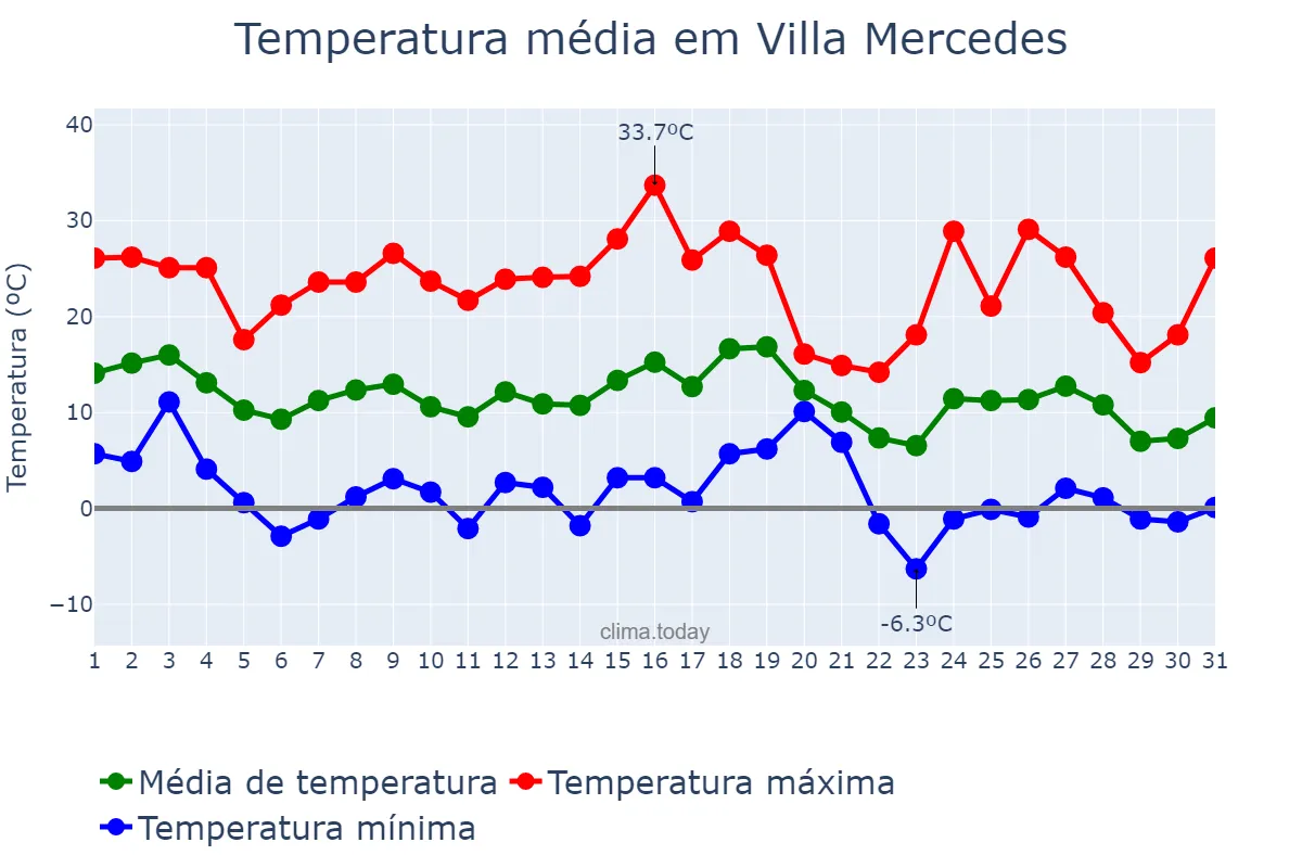 Temperatura em maio em Villa Mercedes, San Luis, AR