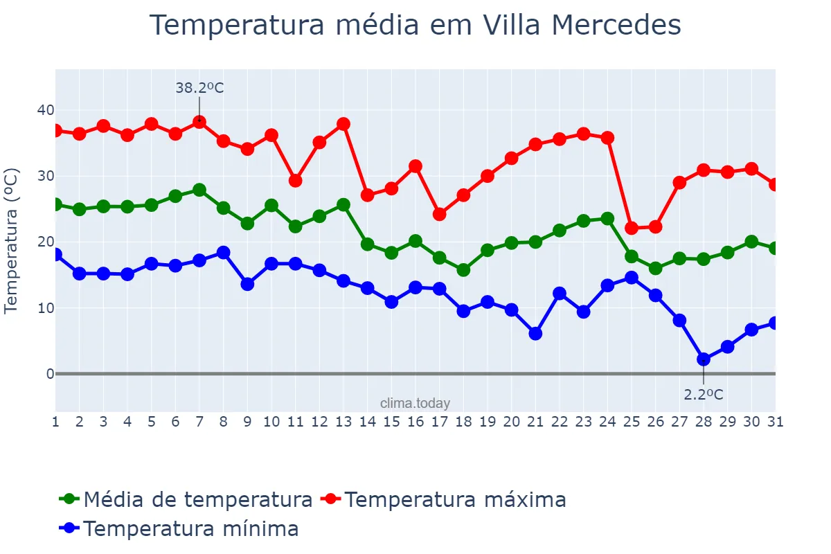 Temperatura em marco em Villa Mercedes, San Luis, AR