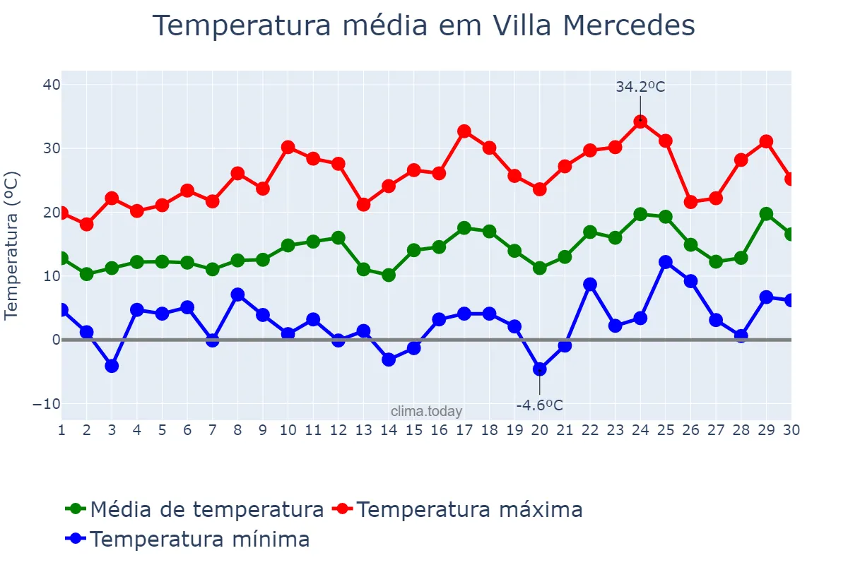 Temperatura em setembro em Villa Mercedes, San Luis, AR