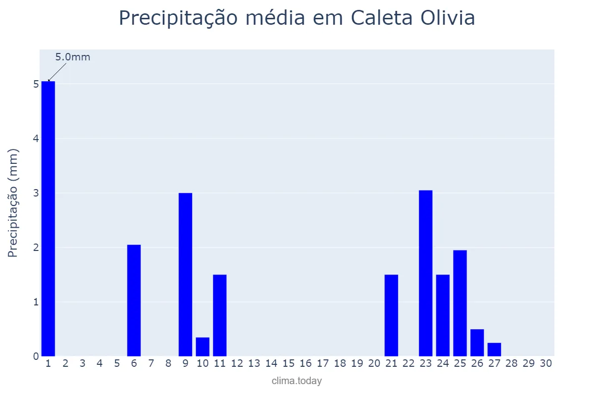 Precipitação em abril em Caleta Olivia, Santa Cruz, AR