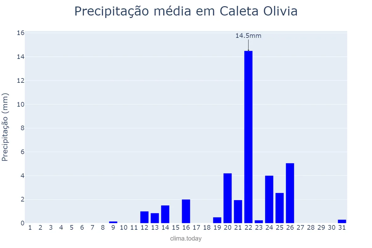 Precipitação em agosto em Caleta Olivia, Santa Cruz, AR