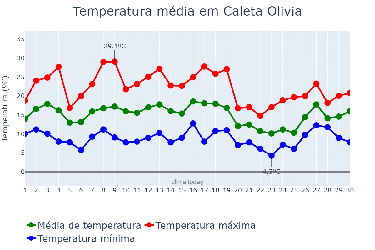 Temperatura em abril em Caleta Olivia, Santa Cruz, AR