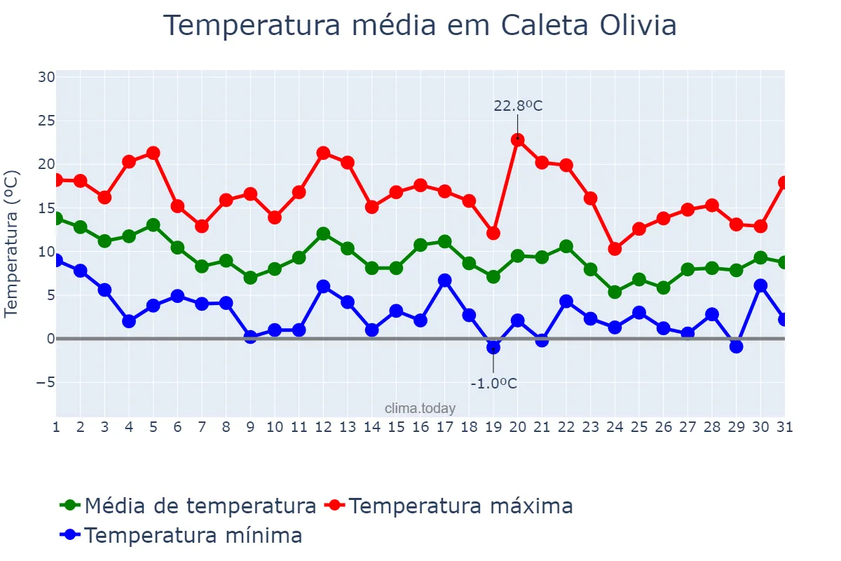 Temperatura em agosto em Caleta Olivia, Santa Cruz, AR