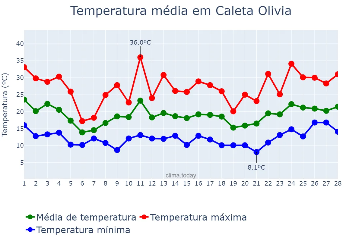 Temperatura em fevereiro em Caleta Olivia, Santa Cruz, AR