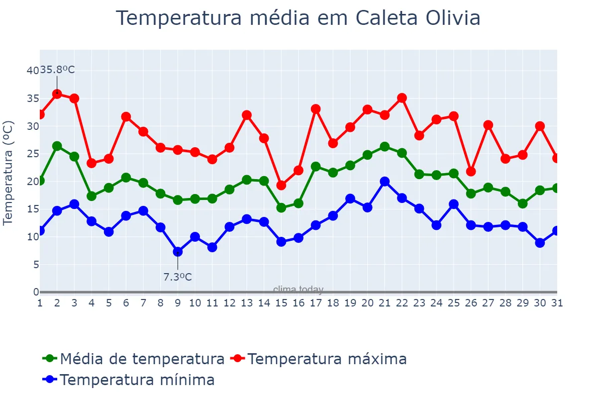 Temperatura em janeiro em Caleta Olivia, Santa Cruz, AR