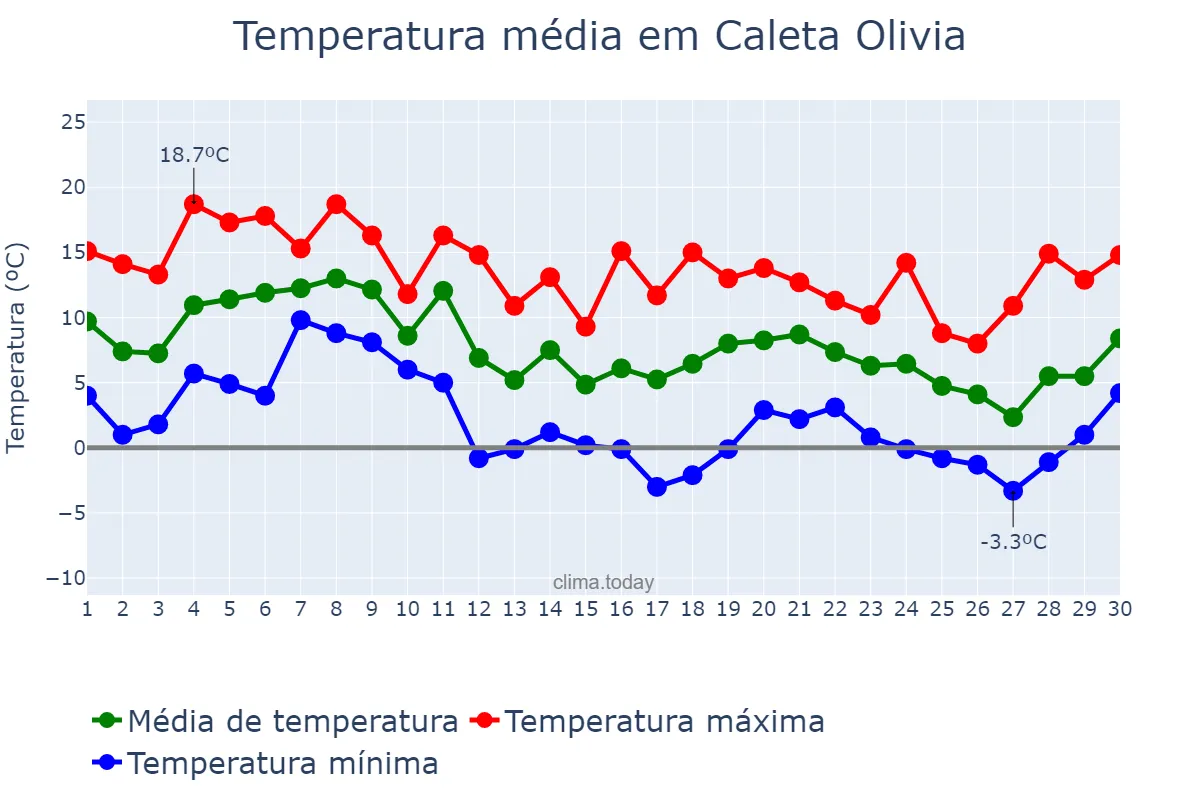 Temperatura em junho em Caleta Olivia, Santa Cruz, AR
