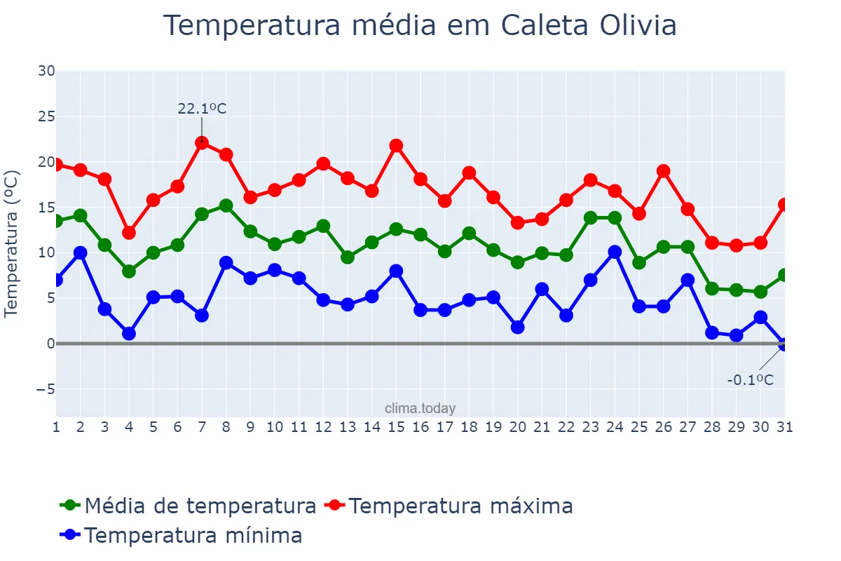 Temperatura em maio em Caleta Olivia, Santa Cruz, AR