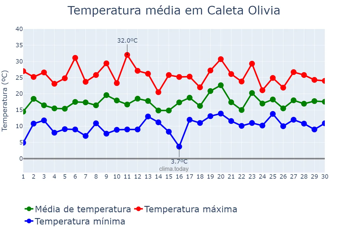 Temperatura em novembro em Caleta Olivia, Santa Cruz, AR