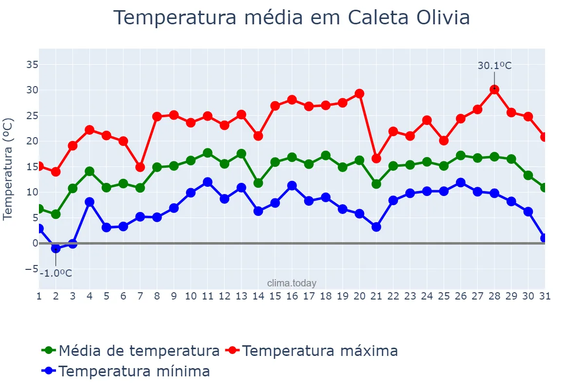 Temperatura em outubro em Caleta Olivia, Santa Cruz, AR