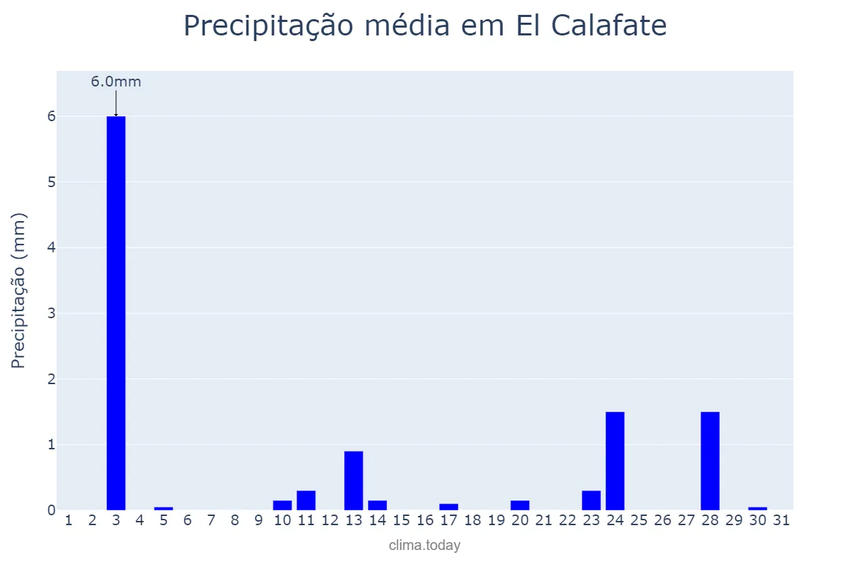 Precipitação em janeiro em El Calafate, Santa Cruz, AR