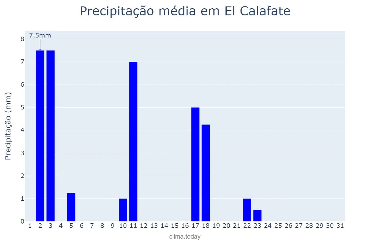 Precipitação em julho em El Calafate, Santa Cruz, AR