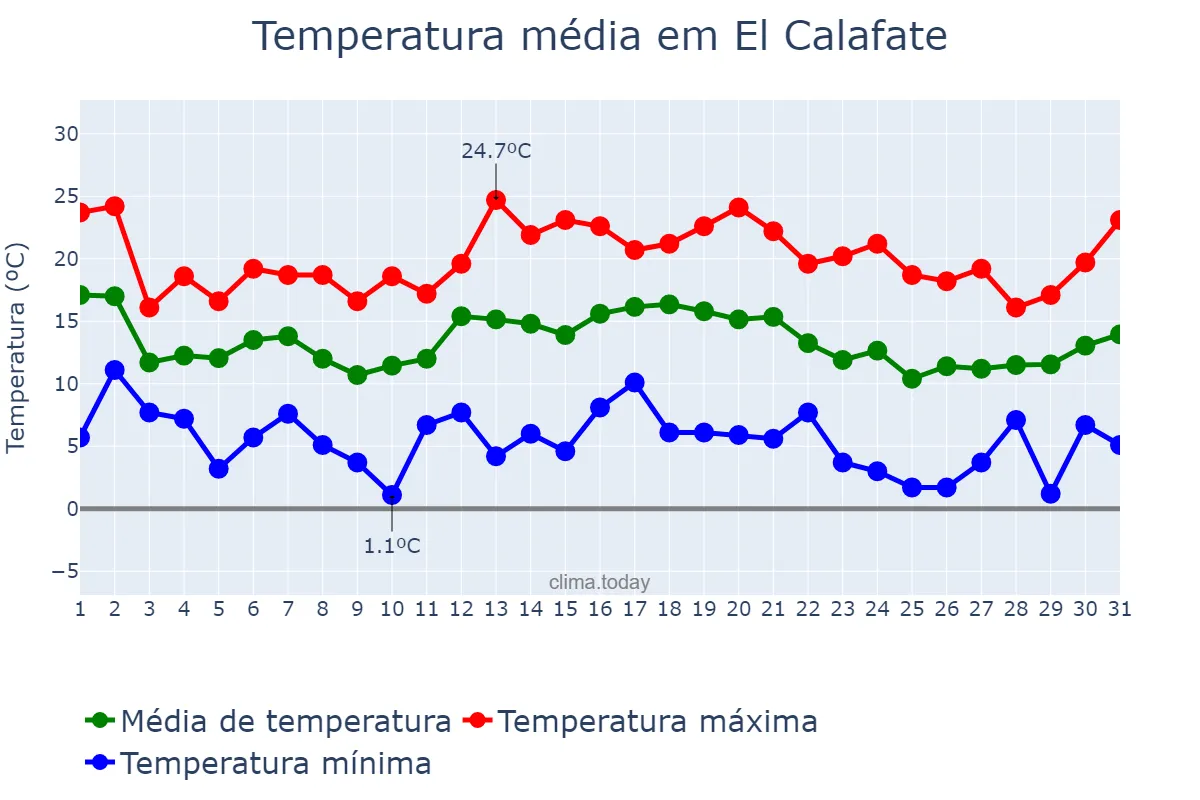 Temperatura em janeiro em El Calafate, Santa Cruz, AR