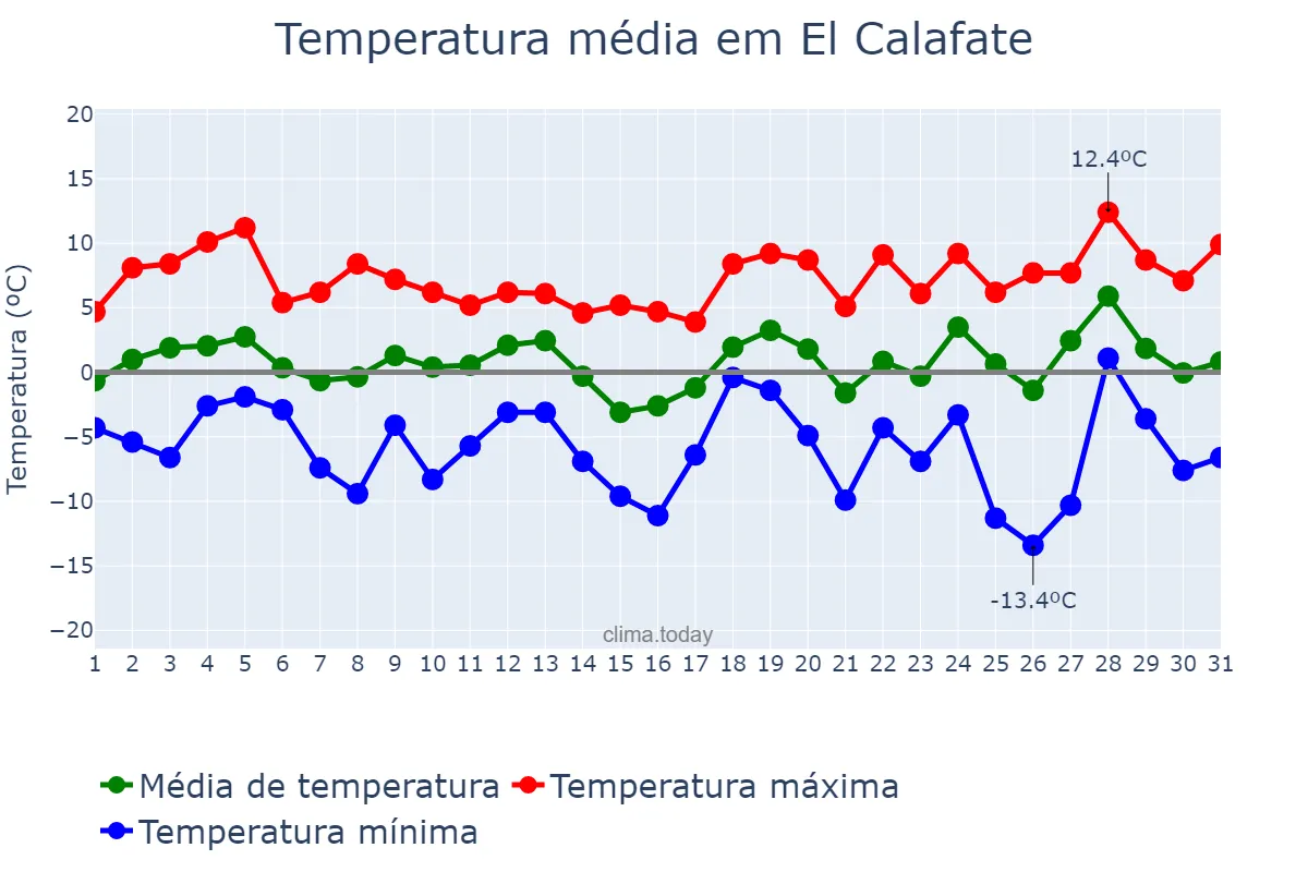 Temperatura em julho em El Calafate, Santa Cruz, AR