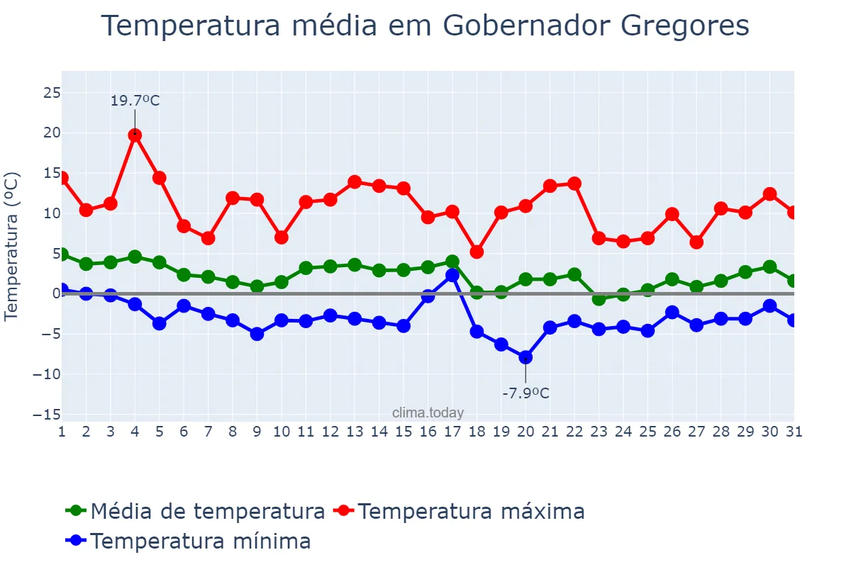 Temperatura em agosto em Gobernador Gregores, Santa Cruz, AR