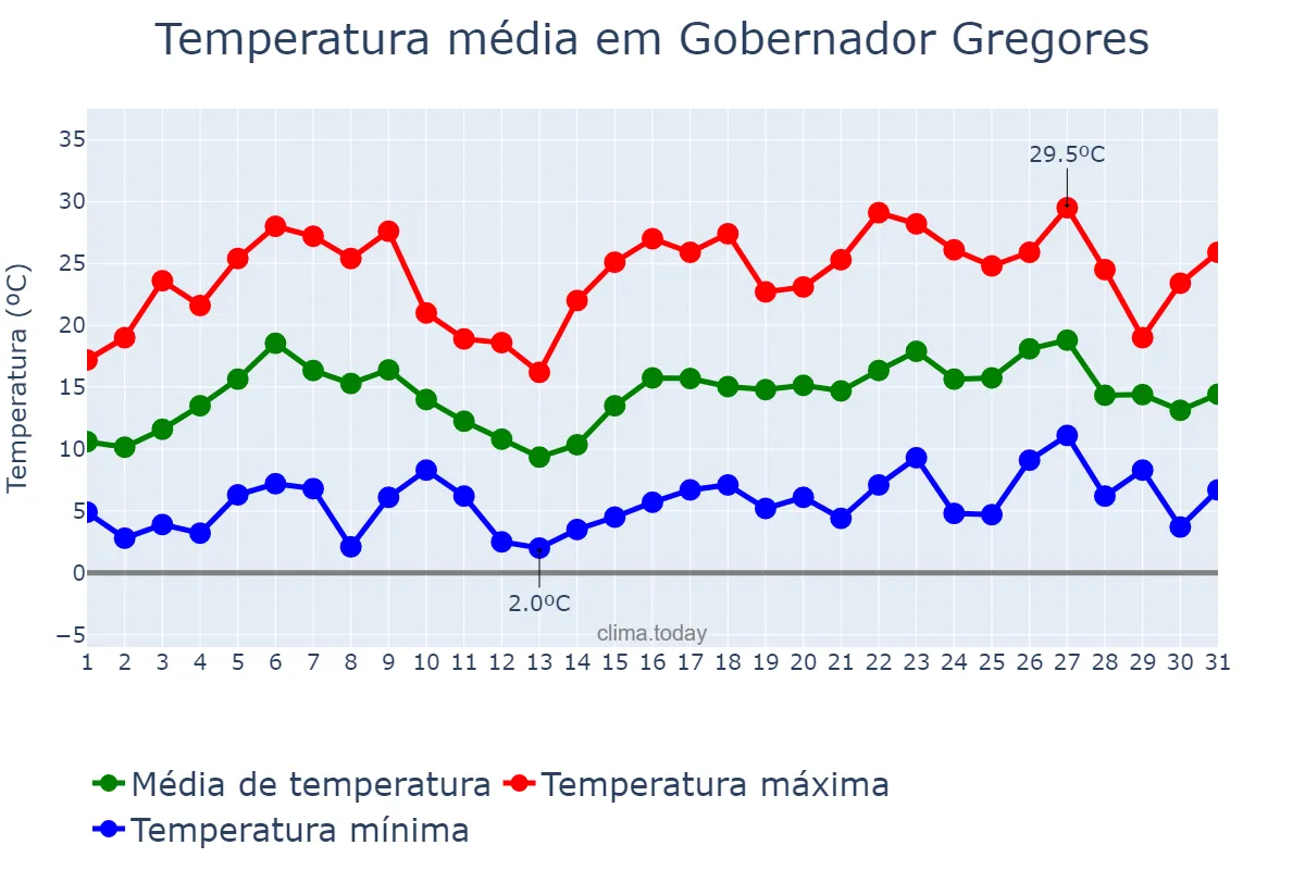 Temperatura em dezembro em Gobernador Gregores, Santa Cruz, AR