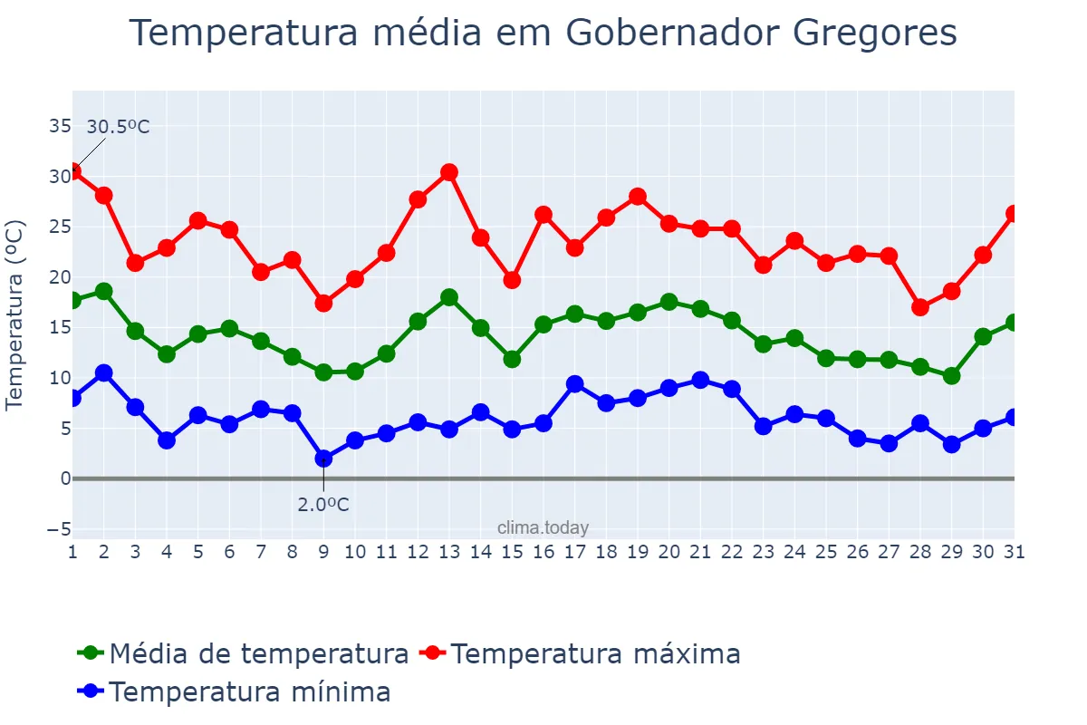 Temperatura em janeiro em Gobernador Gregores, Santa Cruz, AR
