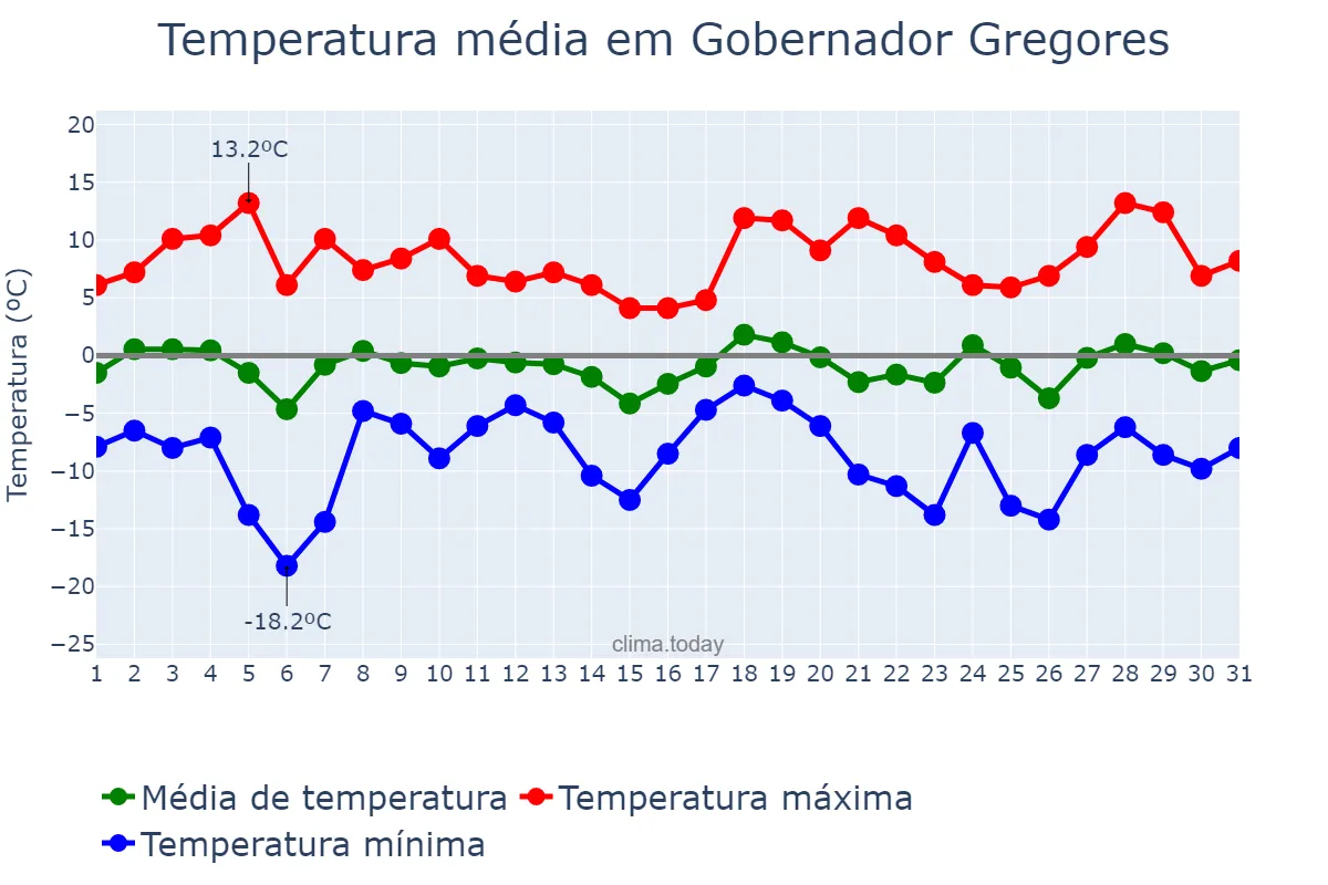 Temperatura em julho em Gobernador Gregores, Santa Cruz, AR