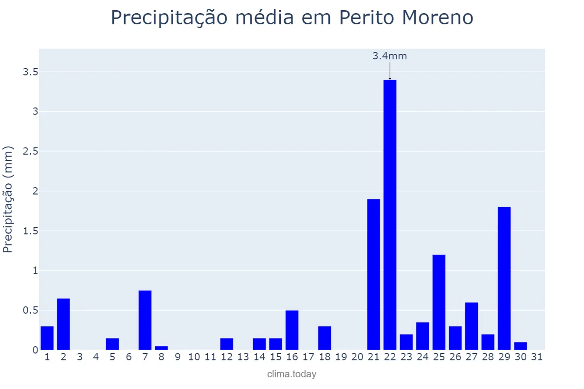 Precipitação em agosto em Perito Moreno, Santa Cruz, AR