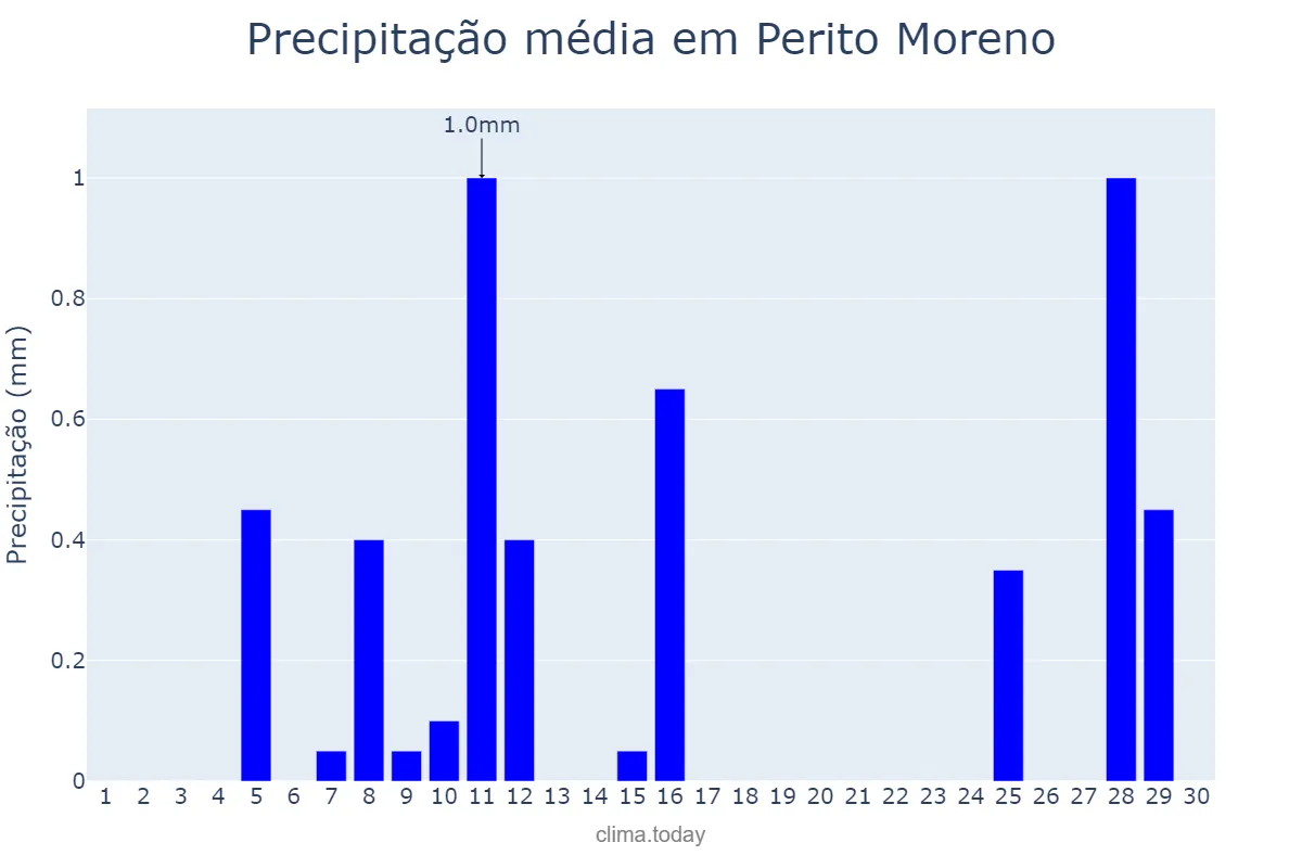 Precipitação em setembro em Perito Moreno, Santa Cruz, AR