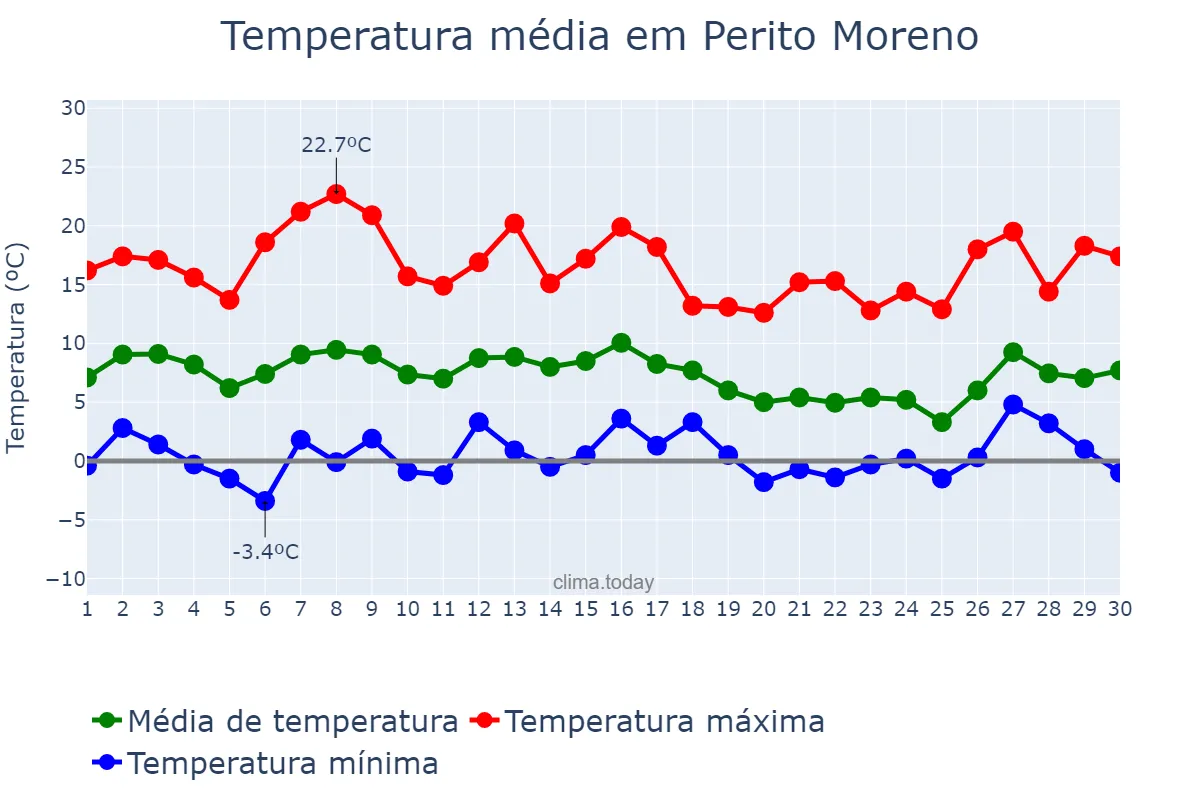 Temperatura em abril em Perito Moreno, Santa Cruz, AR
