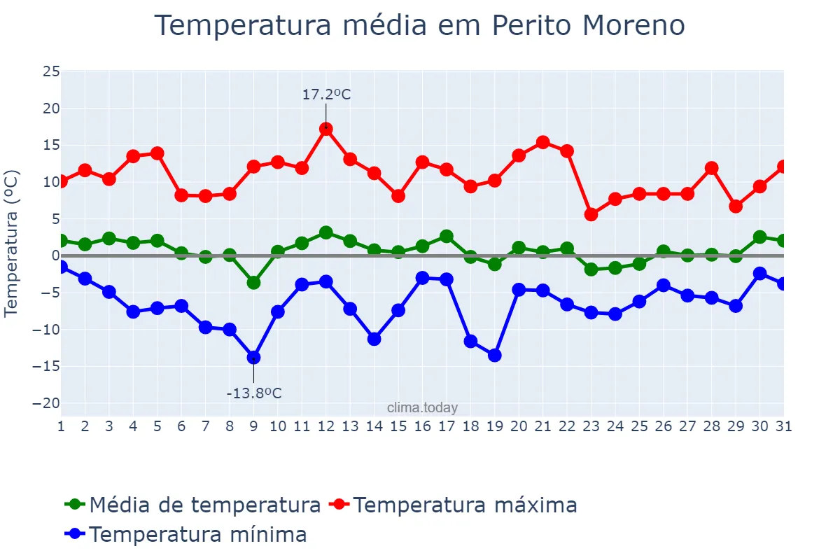 Temperatura em agosto em Perito Moreno, Santa Cruz, AR