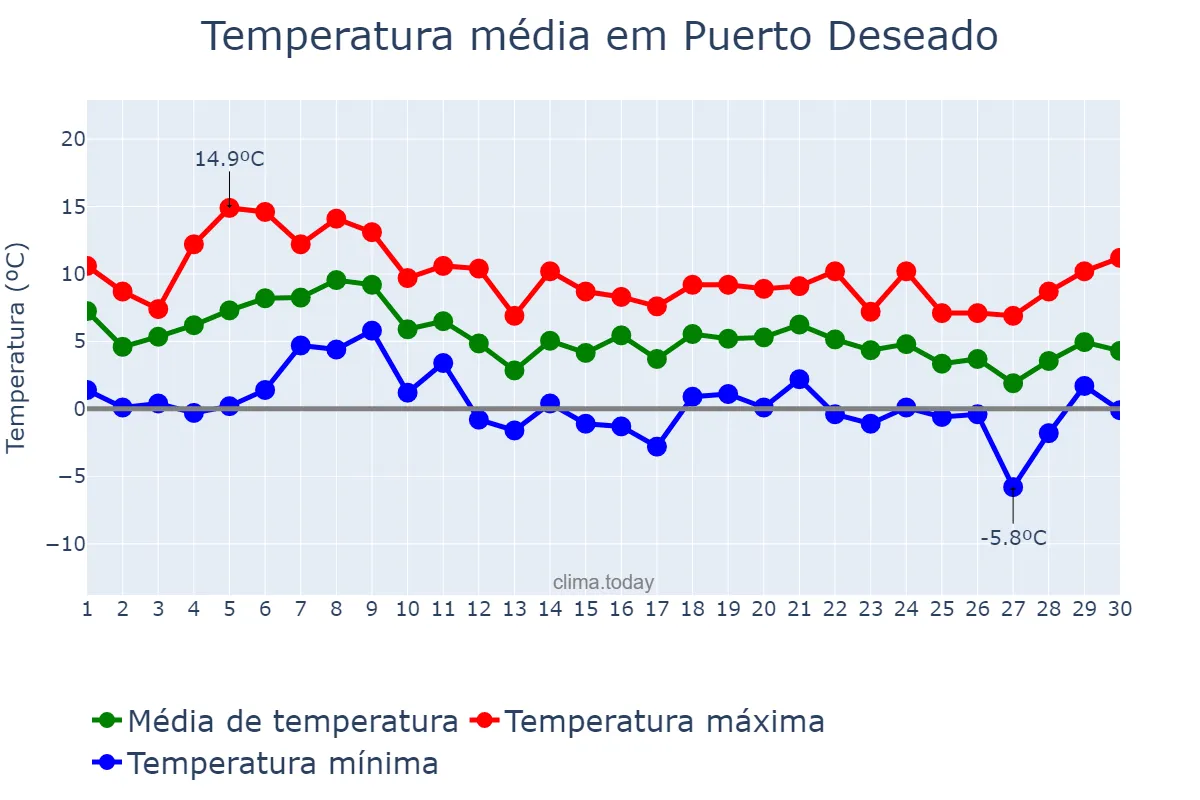 Temperatura em junho em Puerto Deseado, Santa Cruz, AR