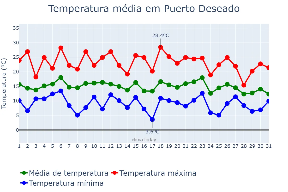 Temperatura em marco em Puerto Deseado, Santa Cruz, AR
