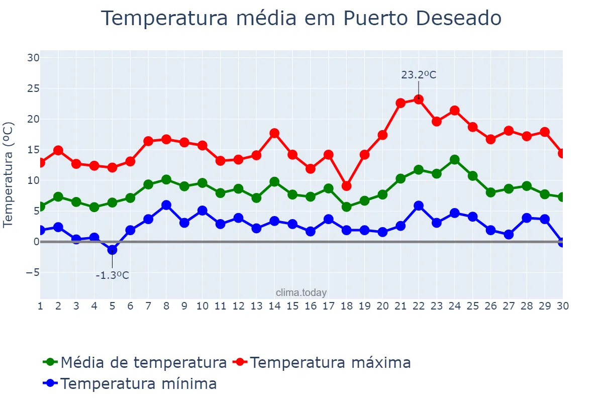 Temperatura em setembro em Puerto Deseado, Santa Cruz, AR
