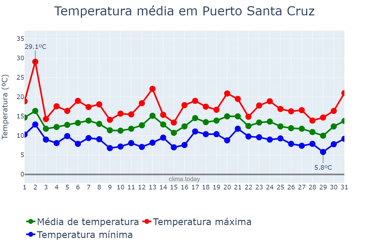 Temperatura em janeiro em Puerto Santa Cruz, Santa Cruz, AR