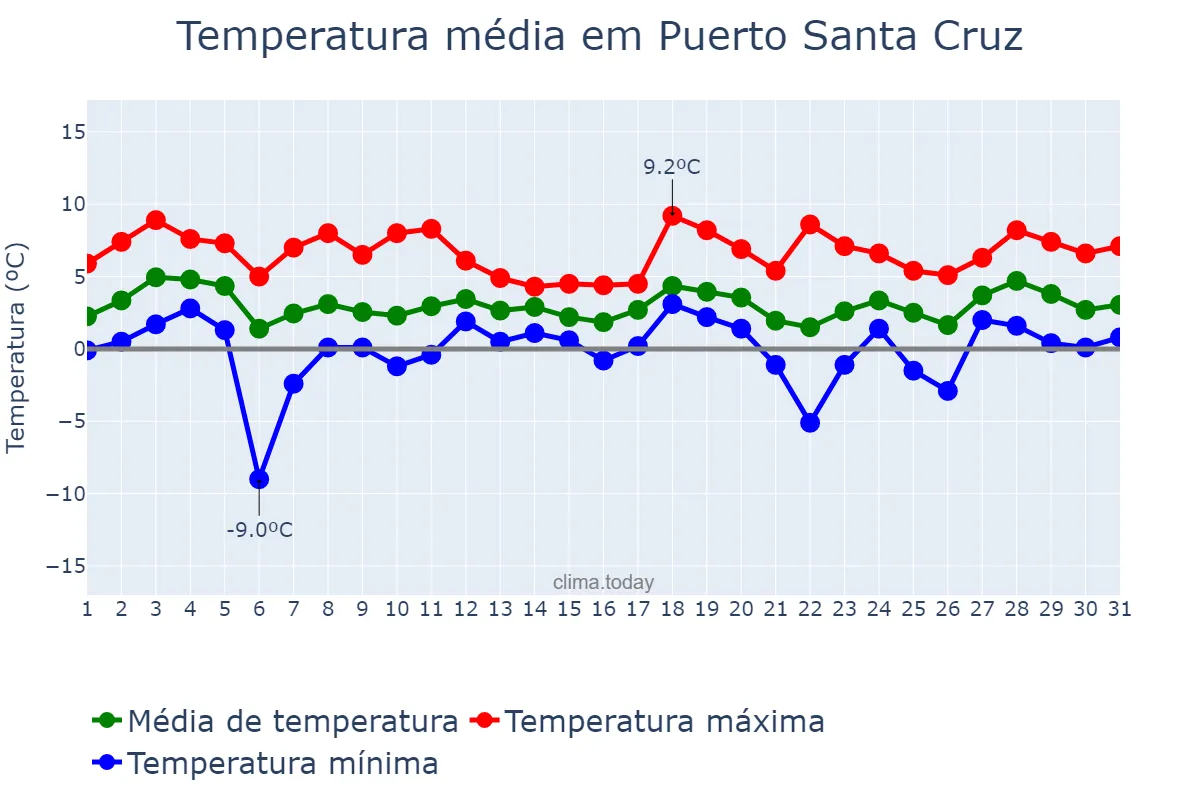 Temperatura em julho em Puerto Santa Cruz, Santa Cruz, AR